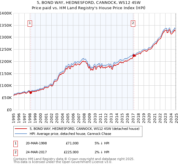 5, BOND WAY, HEDNESFORD, CANNOCK, WS12 4SW: Price paid vs HM Land Registry's House Price Index