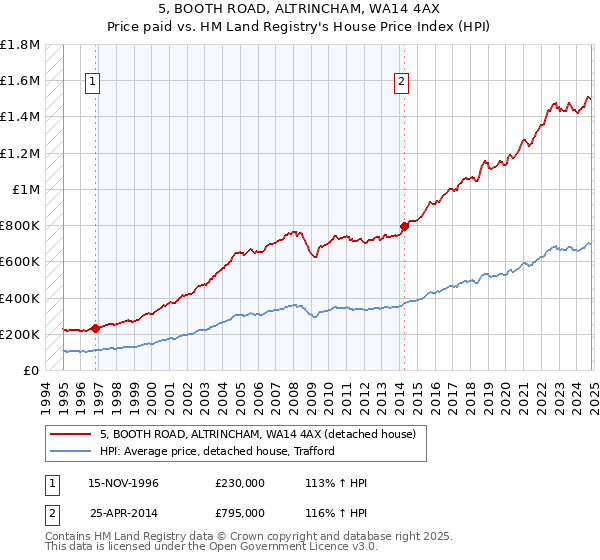 5, BOOTH ROAD, ALTRINCHAM, WA14 4AX: Price paid vs HM Land Registry's House Price Index