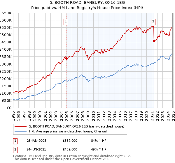 5, BOOTH ROAD, BANBURY, OX16 1EG: Price paid vs HM Land Registry's House Price Index