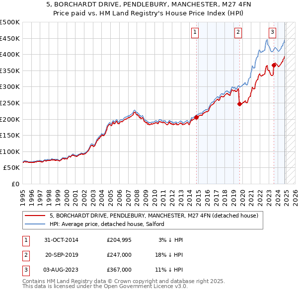 5, BORCHARDT DRIVE, PENDLEBURY, MANCHESTER, M27 4FN: Price paid vs HM Land Registry's House Price Index