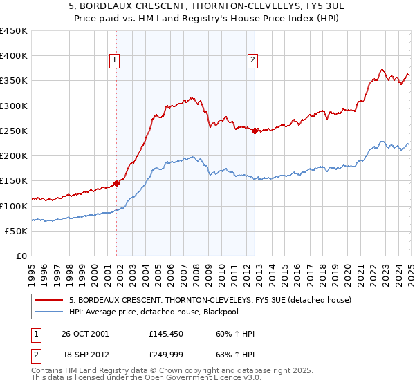 5, BORDEAUX CRESCENT, THORNTON-CLEVELEYS, FY5 3UE: Price paid vs HM Land Registry's House Price Index