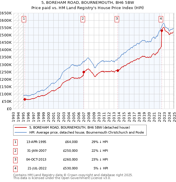 5, BOREHAM ROAD, BOURNEMOUTH, BH6 5BW: Price paid vs HM Land Registry's House Price Index