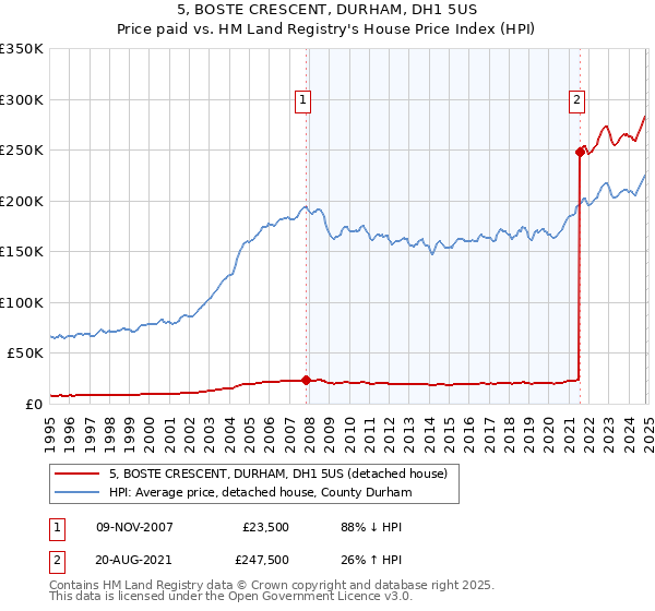 5, BOSTE CRESCENT, DURHAM, DH1 5US: Price paid vs HM Land Registry's House Price Index