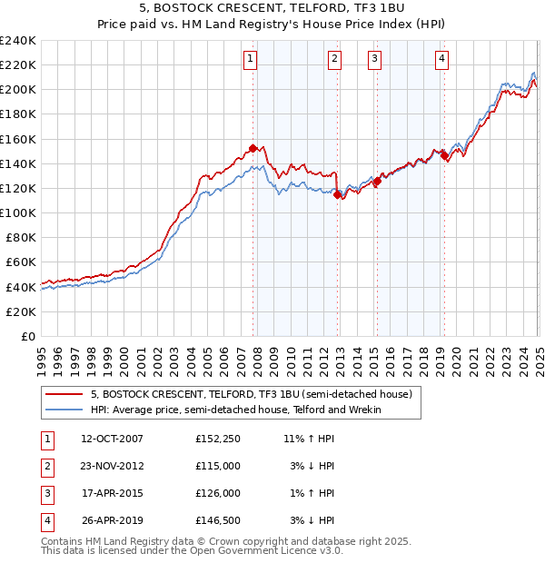 5, BOSTOCK CRESCENT, TELFORD, TF3 1BU: Price paid vs HM Land Registry's House Price Index