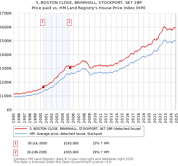 5, BOSTON CLOSE, BRAMHALL, STOCKPORT, SK7 2BP: Price paid vs HM Land Registry's House Price Index