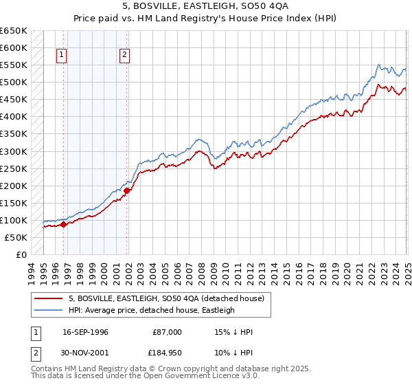 5, BOSVILLE, EASTLEIGH, SO50 4QA: Price paid vs HM Land Registry's House Price Index