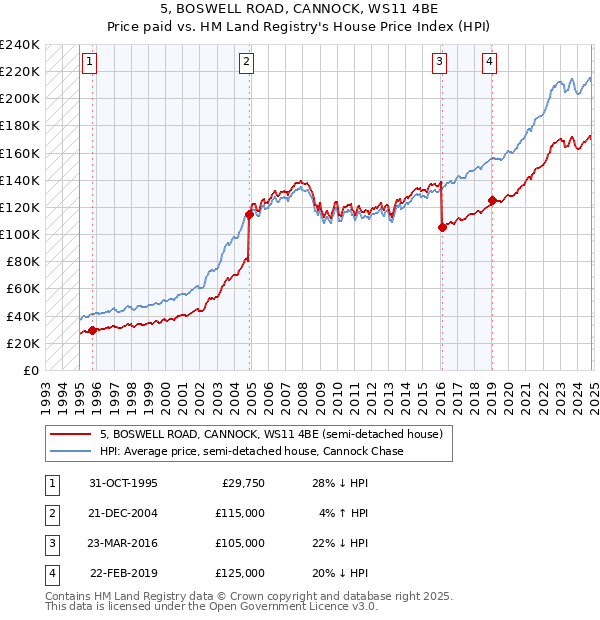 5, BOSWELL ROAD, CANNOCK, WS11 4BE: Price paid vs HM Land Registry's House Price Index