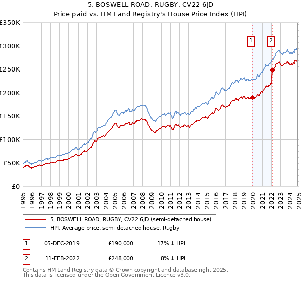 5, BOSWELL ROAD, RUGBY, CV22 6JD: Price paid vs HM Land Registry's House Price Index