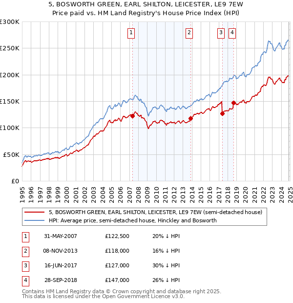 5, BOSWORTH GREEN, EARL SHILTON, LEICESTER, LE9 7EW: Price paid vs HM Land Registry's House Price Index