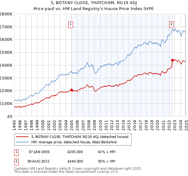 5, BOTANY CLOSE, THATCHAM, RG19 4GJ: Price paid vs HM Land Registry's House Price Index