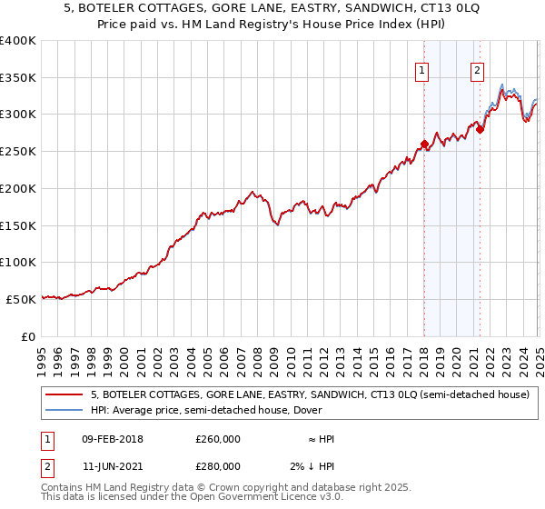 5, BOTELER COTTAGES, GORE LANE, EASTRY, SANDWICH, CT13 0LQ: Price paid vs HM Land Registry's House Price Index