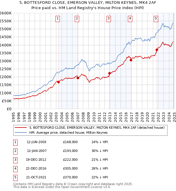 5, BOTTESFORD CLOSE, EMERSON VALLEY, MILTON KEYNES, MK4 2AF: Price paid vs HM Land Registry's House Price Index