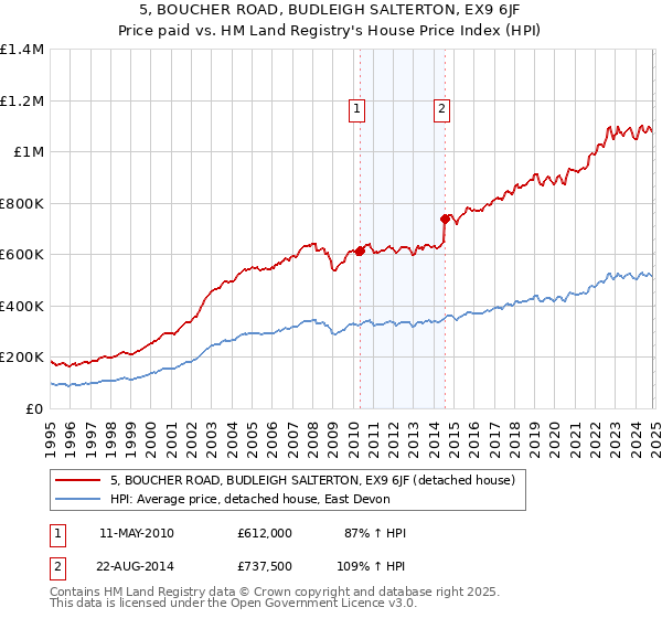 5, BOUCHER ROAD, BUDLEIGH SALTERTON, EX9 6JF: Price paid vs HM Land Registry's House Price Index