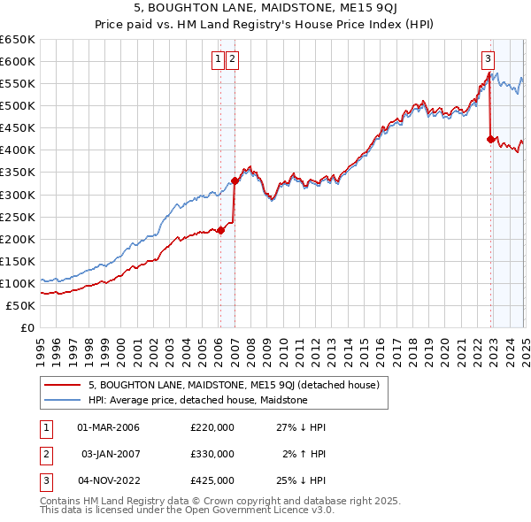 5, BOUGHTON LANE, MAIDSTONE, ME15 9QJ: Price paid vs HM Land Registry's House Price Index