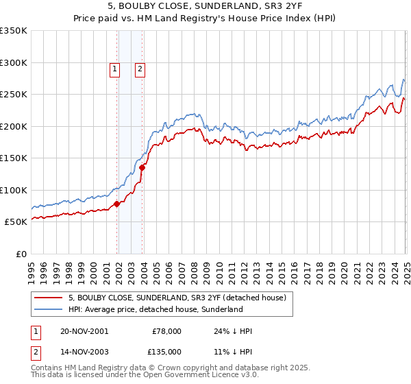 5, BOULBY CLOSE, SUNDERLAND, SR3 2YF: Price paid vs HM Land Registry's House Price Index