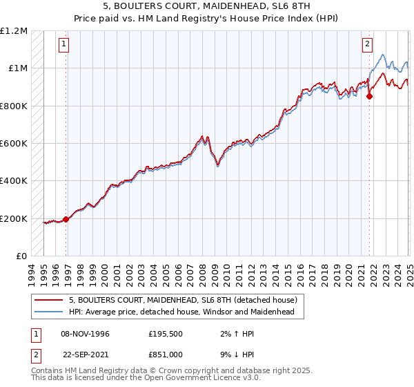 5, BOULTERS COURT, MAIDENHEAD, SL6 8TH: Price paid vs HM Land Registry's House Price Index