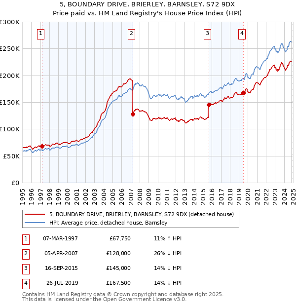 5, BOUNDARY DRIVE, BRIERLEY, BARNSLEY, S72 9DX: Price paid vs HM Land Registry's House Price Index