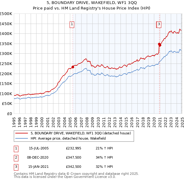 5, BOUNDARY DRIVE, WAKEFIELD, WF1 3QQ: Price paid vs HM Land Registry's House Price Index