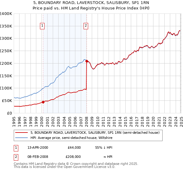 5, BOUNDARY ROAD, LAVERSTOCK, SALISBURY, SP1 1RN: Price paid vs HM Land Registry's House Price Index