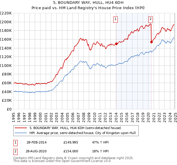 5, BOUNDARY WAY, HULL, HU4 6DH: Price paid vs HM Land Registry's House Price Index