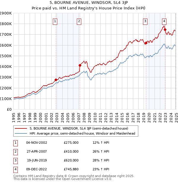 5, BOURNE AVENUE, WINDSOR, SL4 3JP: Price paid vs HM Land Registry's House Price Index