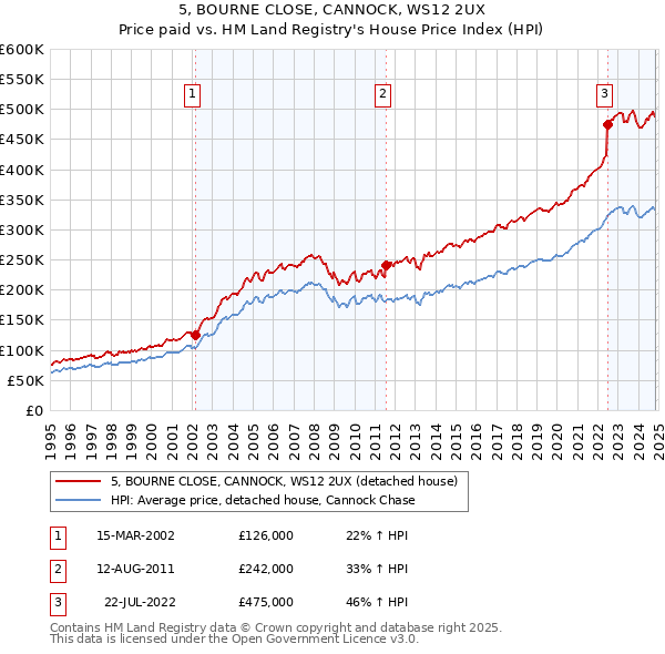 5, BOURNE CLOSE, CANNOCK, WS12 2UX: Price paid vs HM Land Registry's House Price Index