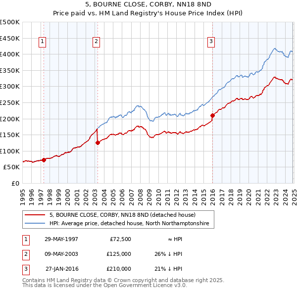 5, BOURNE CLOSE, CORBY, NN18 8ND: Price paid vs HM Land Registry's House Price Index