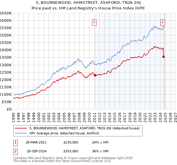 5, BOURNEWOOD, HAMSTREET, ASHFORD, TN26 2HJ: Price paid vs HM Land Registry's House Price Index