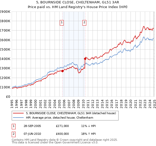 5, BOURNSIDE CLOSE, CHELTENHAM, GL51 3AR: Price paid vs HM Land Registry's House Price Index