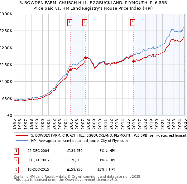 5, BOWDEN FARM, CHURCH HILL, EGGBUCKLAND, PLYMOUTH, PL6 5RB: Price paid vs HM Land Registry's House Price Index