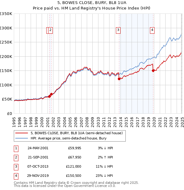 5, BOWES CLOSE, BURY, BL8 1UA: Price paid vs HM Land Registry's House Price Index