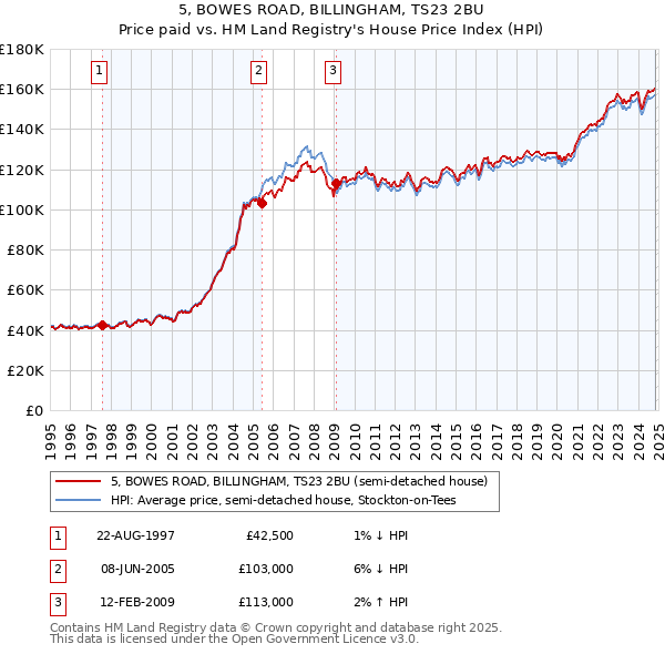 5, BOWES ROAD, BILLINGHAM, TS23 2BU: Price paid vs HM Land Registry's House Price Index