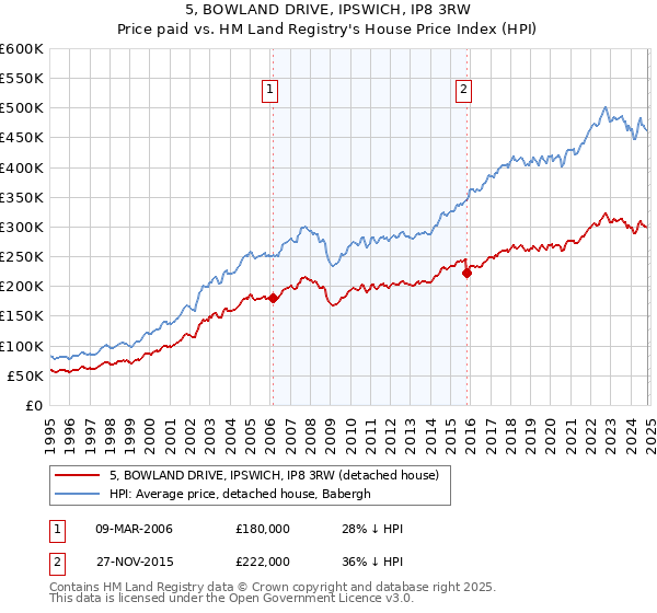 5, BOWLAND DRIVE, IPSWICH, IP8 3RW: Price paid vs HM Land Registry's House Price Index