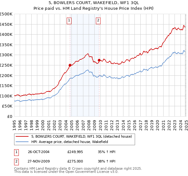 5, BOWLERS COURT, WAKEFIELD, WF1 3QL: Price paid vs HM Land Registry's House Price Index