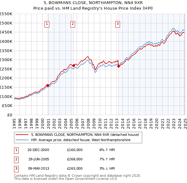 5, BOWMANS CLOSE, NORTHAMPTON, NN4 9XR: Price paid vs HM Land Registry's House Price Index