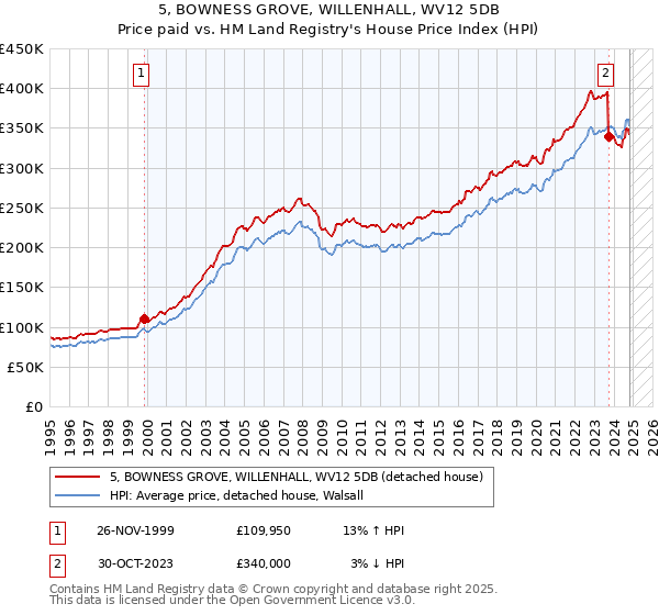 5, BOWNESS GROVE, WILLENHALL, WV12 5DB: Price paid vs HM Land Registry's House Price Index