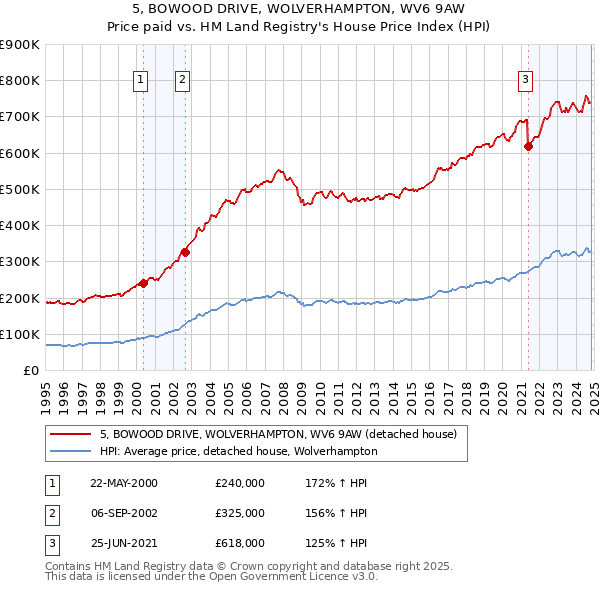 5, BOWOOD DRIVE, WOLVERHAMPTON, WV6 9AW: Price paid vs HM Land Registry's House Price Index