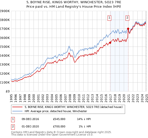 5, BOYNE RISE, KINGS WORTHY, WINCHESTER, SO23 7RE: Price paid vs HM Land Registry's House Price Index