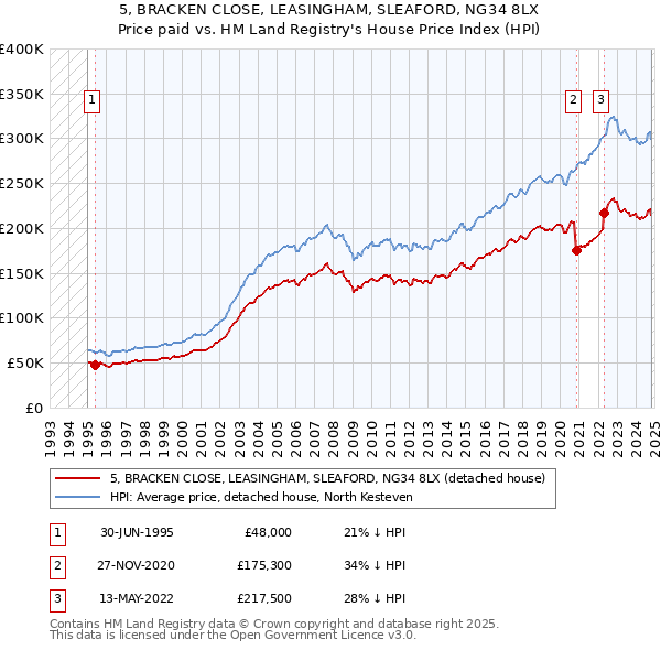 5, BRACKEN CLOSE, LEASINGHAM, SLEAFORD, NG34 8LX: Price paid vs HM Land Registry's House Price Index