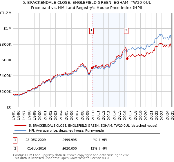 5, BRACKENDALE CLOSE, ENGLEFIELD GREEN, EGHAM, TW20 0UL: Price paid vs HM Land Registry's House Price Index