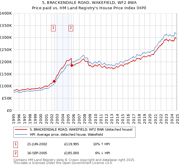 5, BRACKENDALE ROAD, WAKEFIELD, WF2 8WA: Price paid vs HM Land Registry's House Price Index