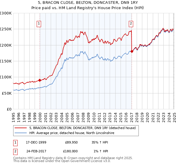 5, BRACON CLOSE, BELTON, DONCASTER, DN9 1RY: Price paid vs HM Land Registry's House Price Index