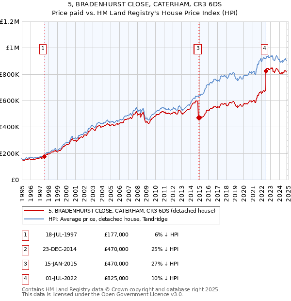 5, BRADENHURST CLOSE, CATERHAM, CR3 6DS: Price paid vs HM Land Registry's House Price Index