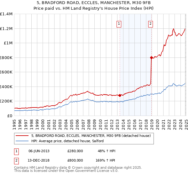 5, BRADFORD ROAD, ECCLES, MANCHESTER, M30 9FB: Price paid vs HM Land Registry's House Price Index