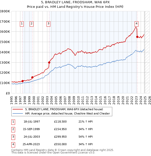 5, BRADLEY LANE, FRODSHAM, WA6 6PX: Price paid vs HM Land Registry's House Price Index