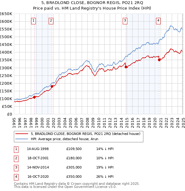 5, BRADLOND CLOSE, BOGNOR REGIS, PO21 2RQ: Price paid vs HM Land Registry's House Price Index