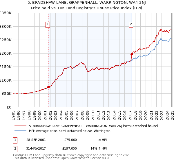 5, BRADSHAW LANE, GRAPPENHALL, WARRINGTON, WA4 2NJ: Price paid vs HM Land Registry's House Price Index