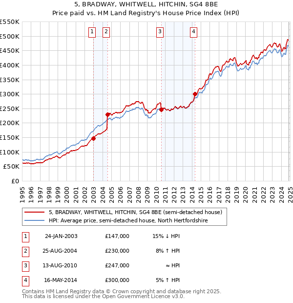 5, BRADWAY, WHITWELL, HITCHIN, SG4 8BE: Price paid vs HM Land Registry's House Price Index