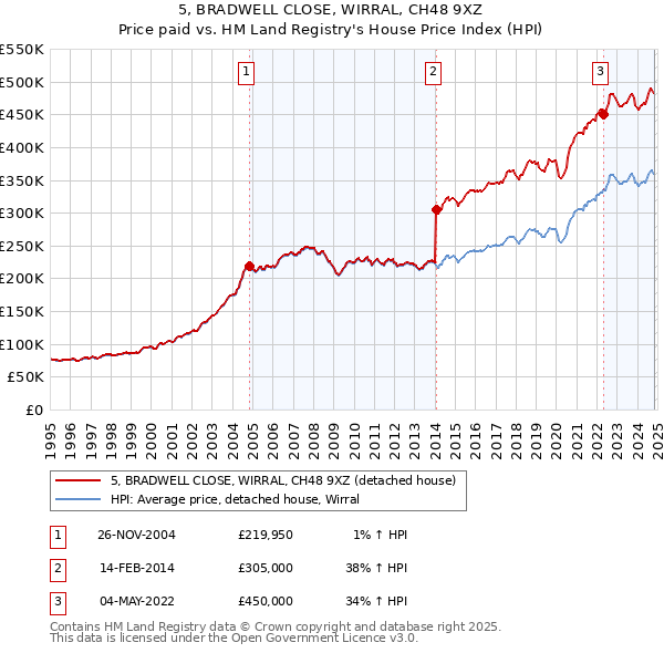 5, BRADWELL CLOSE, WIRRAL, CH48 9XZ: Price paid vs HM Land Registry's House Price Index