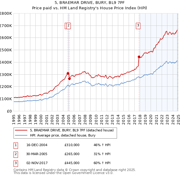 5, BRAEMAR DRIVE, BURY, BL9 7PF: Price paid vs HM Land Registry's House Price Index